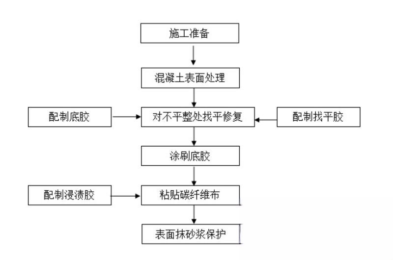 泾阳碳纤维加固的优势以及使用方法